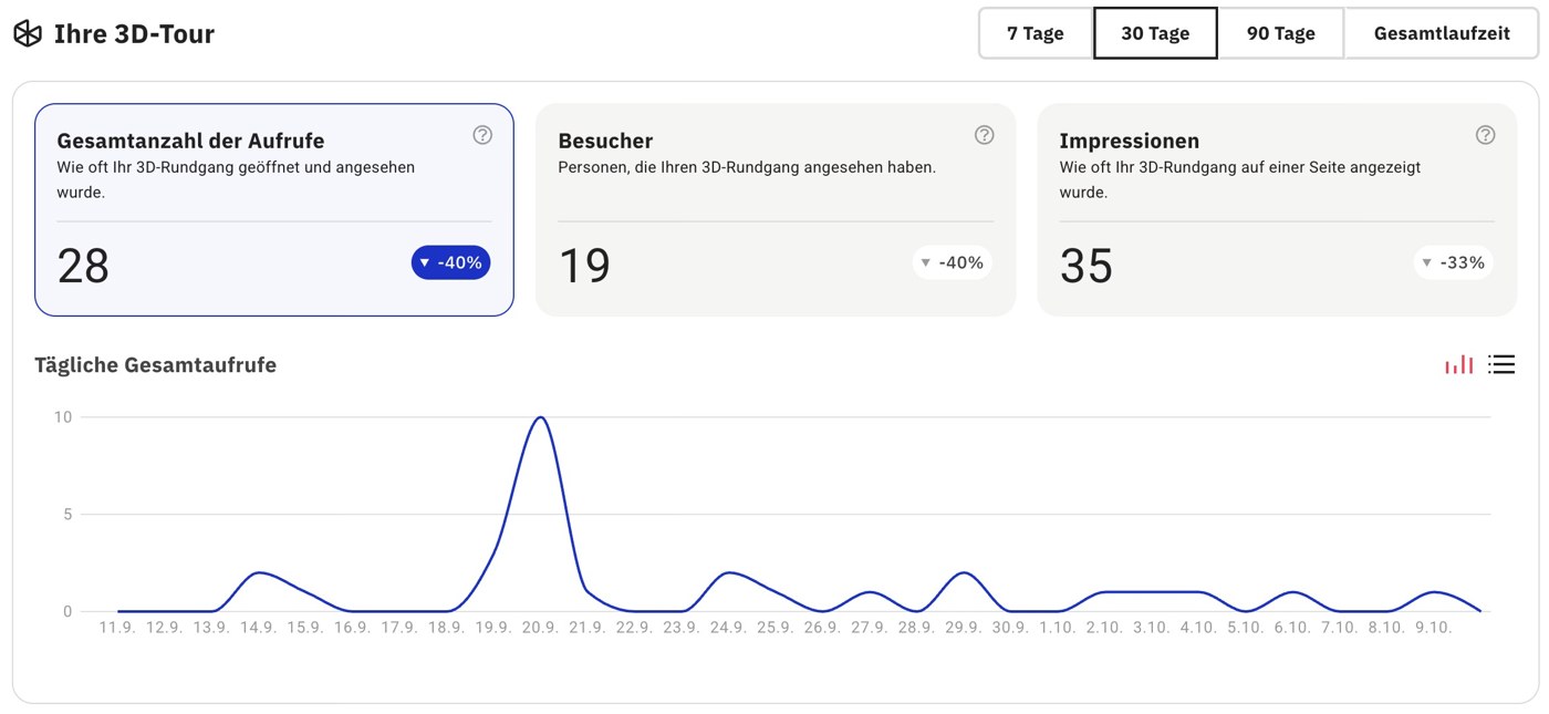 Beispiel einer Aufrufstatistik: Gesamtzahl der Aufrufe, Besucher und Impressionen sowie tägliche Aufrufe der letzten 30 Tage